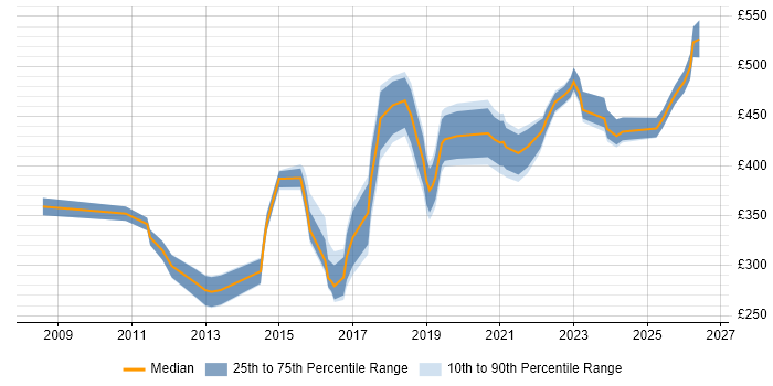 Contractor daily rate distribution trend for Technical Business Analyst job vacancies in Manchester