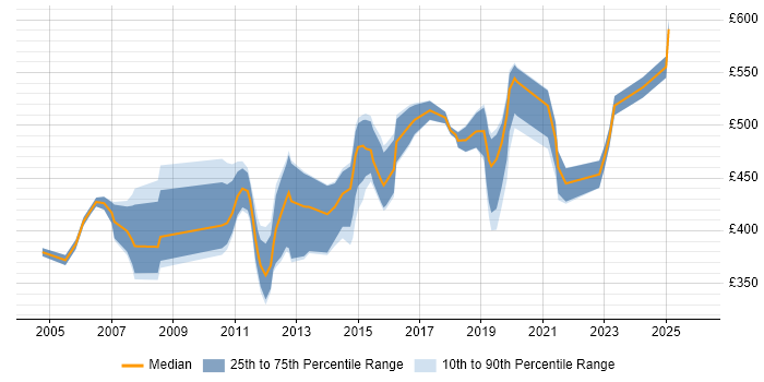 Contractor daily rate distribution trend for Technical Consultant job vacancies in Manchester