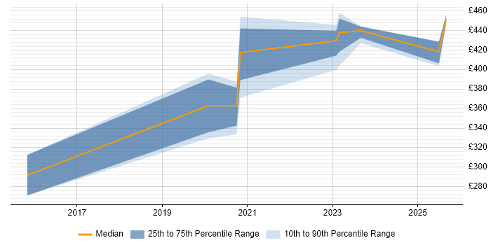 Contractor daily rate distribution trend for jobs in Manchester citing Technical Discovery