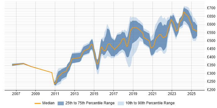 Contractor daily rate distribution trend for jobs in Manchester citing Technical Leadership