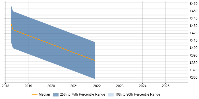 Contractor daily rate distribution trend for Technical Product Owner job vacancies in Manchester Contractor daily rate distribution trend for Technical Product Owner job vacancies in Manchester