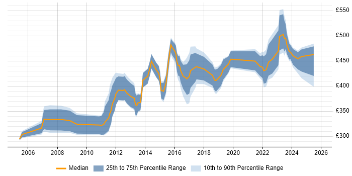 Contractor daily rate distribution trend for Technical Project Manager job vacancies in Manchester