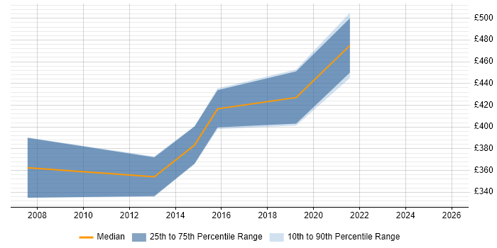 Contractor daily rate distribution trend for Technical Services Manager job vacancies in Manchester