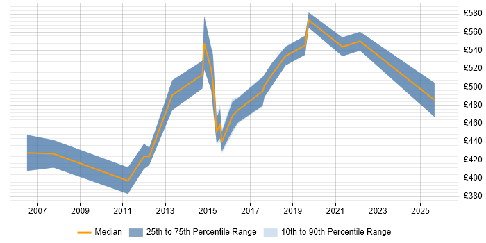 Contractor daily rate distribution trend for Technical Solutions Architect job vacancies in Manchester