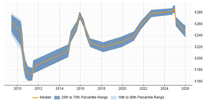 Contractor daily rate distribution trend for Technical Support Analyst job vacancies in Manchester