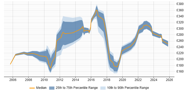 Contractor daily rate distribution trend for Technical Support job vacancies in Manchester