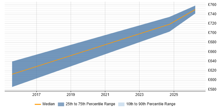 Contractor daily rate distribution trend for Technologist job vacancies in Manchester