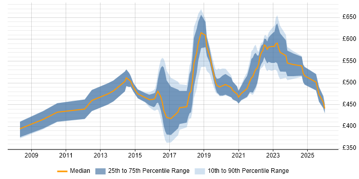 Contractor daily rate distribution trend for jobs in Manchester citing Technology Roadmap