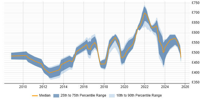 Contractor daily rate distribution trend for jobs in Manchester citing Technology Strategy