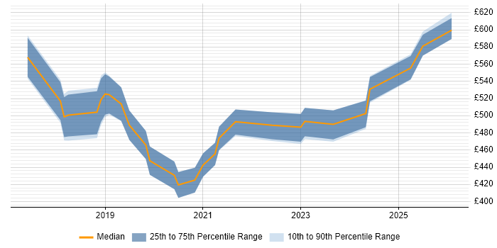 Contractor daily rate distribution trend for jobs in Manchester citing Tenable