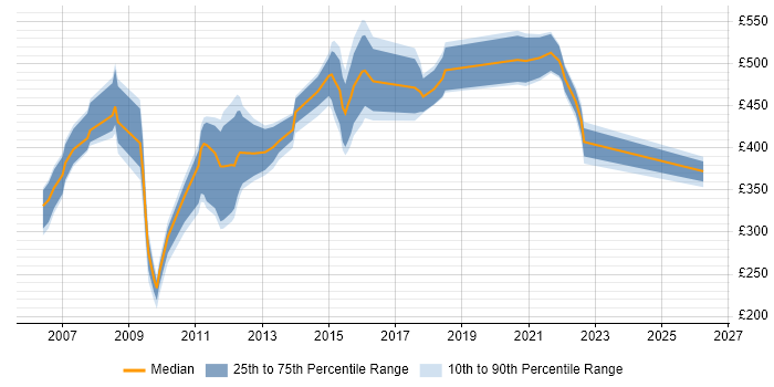 Contractor daily rate distribution trend for jobs in Manchester citing Teradata