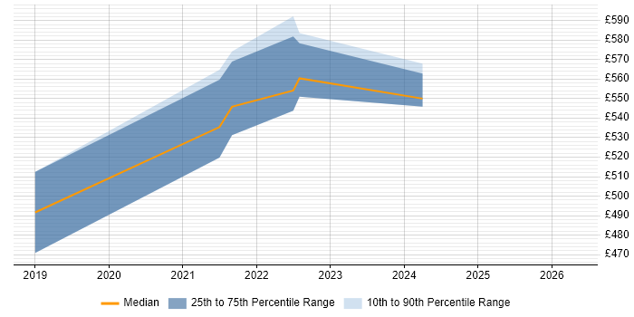 Contractor daily rate distribution trend for jobs in Manchester citing Terragrunt