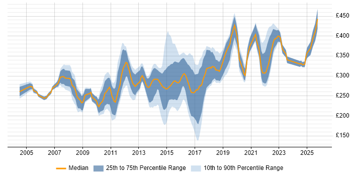 Contractor daily rate distribution trend for Test Analyst job vacancies in Manchester