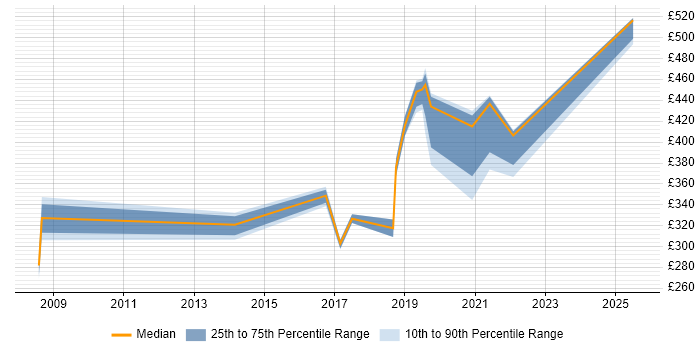 Contractor daily rate distribution trend for jobs in Manchester citing Test Assurance