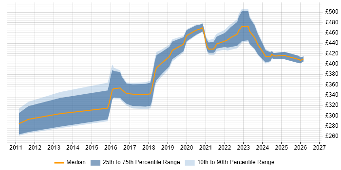 Contractor daily rate distribution trend for Test Automation Engineer job vacancies in Manchester