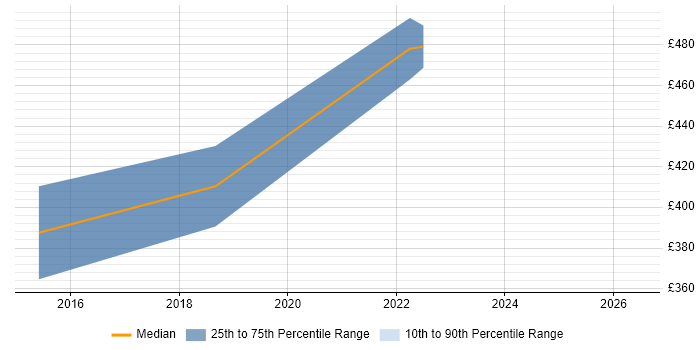 Contractor daily rate distribution trend for Test Automation Specialist job vacancies in Manchester