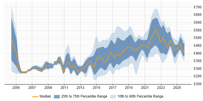 Contractor daily rate distribution trend for jobs in Manchester citing Test Automation