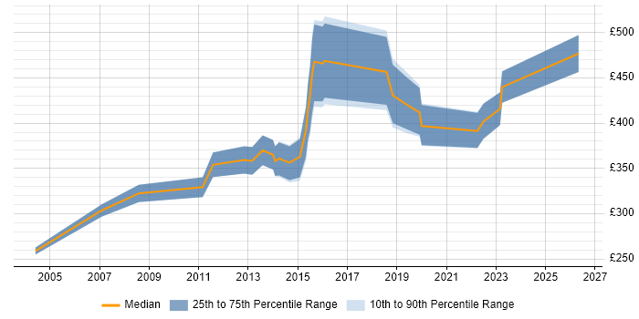 Contractor daily rate distribution trend for Test Consultant job vacancies in Manchester
