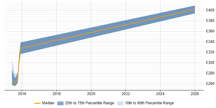 Contractor daily rate distribution trend for Test Data Analyst job vacancies in Manchester