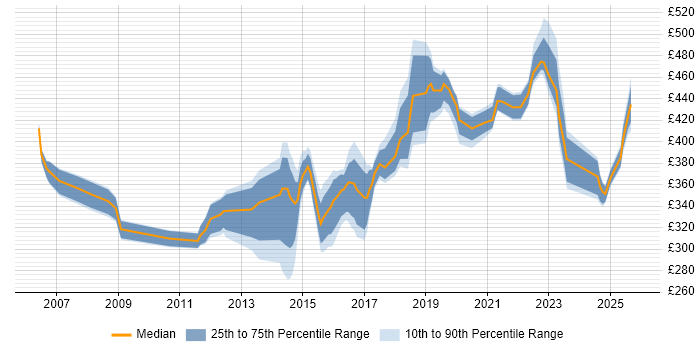 Contractor daily rate distribution trend for Test Leader job vacancies in Manchester