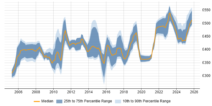 Contractor daily rate distribution trend for Test Manager job vacancies in Manchester