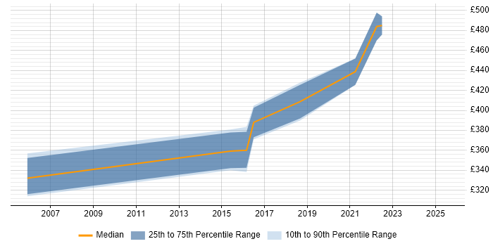Contractor daily rate distribution trend for Test Specialist job vacancies in Manchester