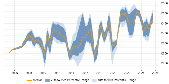 Contractor daily rate distribution trend for jobs in Manchester citing Test Strategy Contractor daily rate distribution trend for jobs in Manchester citing Test Strategy