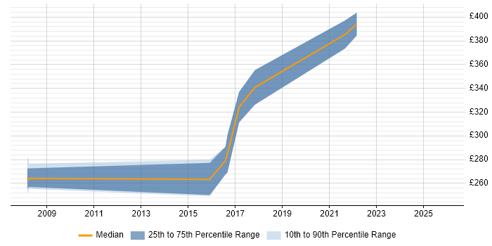Contractor daily rate distribution trend for jobs in Manchester citing TestComplete