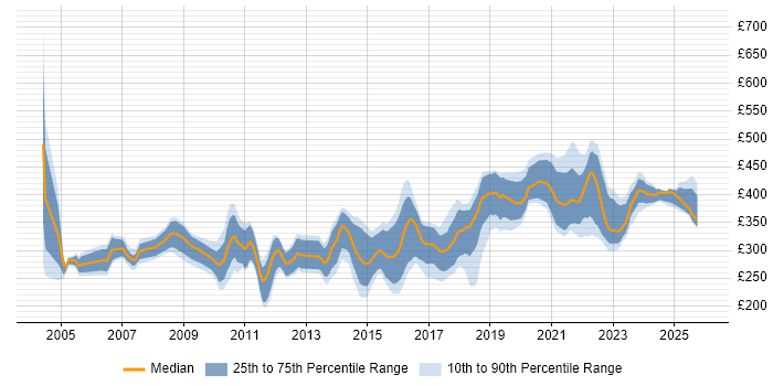 Contractor daily rate distribution trend for Tester job vacancies in Manchester