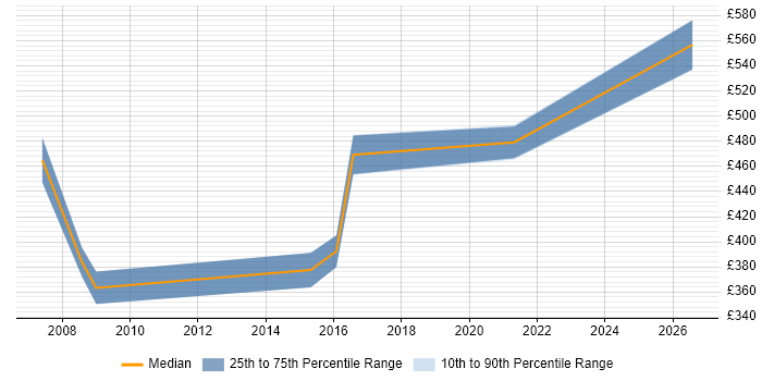 Contractor daily rate distribution trend for jobs in Manchester citing Thales