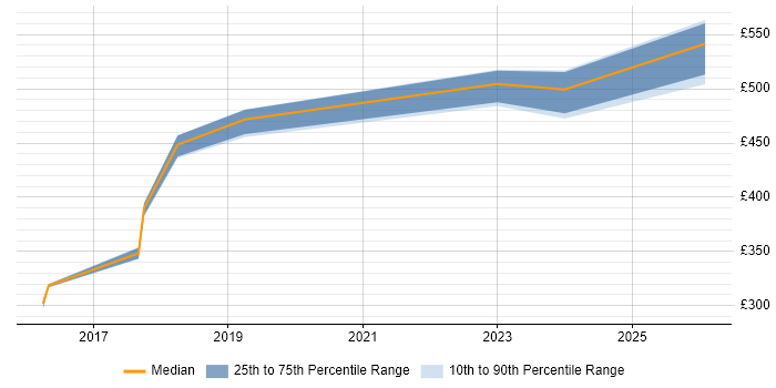 Contractor daily rate distribution trend for jobs in Manchester citing Threat Analysis