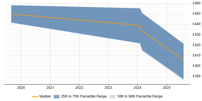 Contractor daily rate distribution trend for Threat Intelligence Analyst job vacancies in Manchester