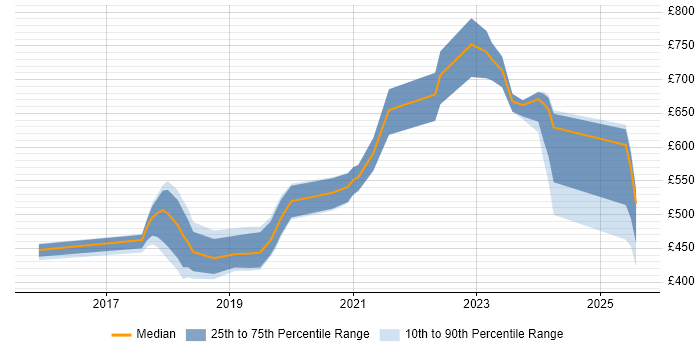 Contractor daily rate distribution trend for jobs in Manchester citing Threat Intelligence Contractor daily rate distribution trend for jobs in Manchester citing Threat Intelligence