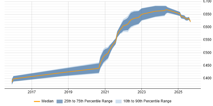 Contractor daily rate distribution trend for jobs in Manchester citing Threat Modelling