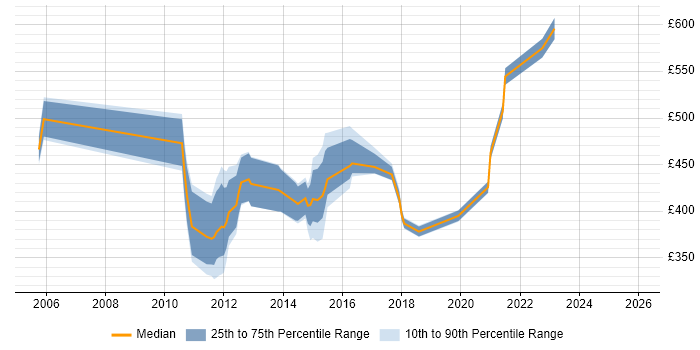 Contractor daily rate distribution trend for jobs in Manchester citing TIBCO