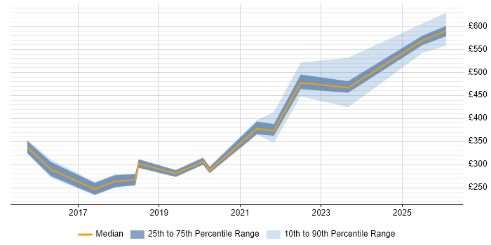 Contractor daily rate distribution trend for jobs in Manchester citing Ticket Management