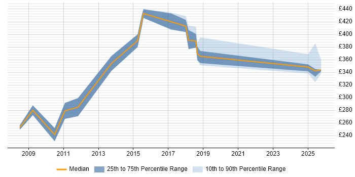 Contractor daily rate distribution trend for jobs in Manchester citing Time Sharing Option