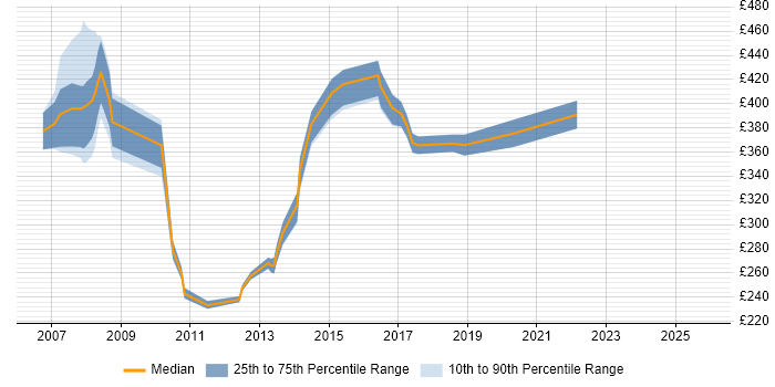 Contractor daily rate distribution trend for jobs in Manchester citing Tivoli Storage Manager