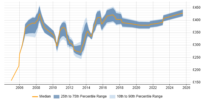 Contractor daily rate distribution trend for jobs in Manchester citing Tivoli