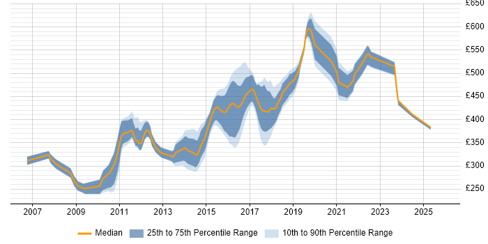 Contractor daily rate distribution trend for jobs in Manchester citing Tomcat