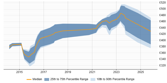 Contractor daily rate distribution trend for Transformation Analyst job vacancies in Manchester