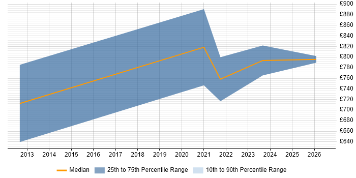 Contractor daily rate distribution trend for Transformation Director job vacancies in Manchester