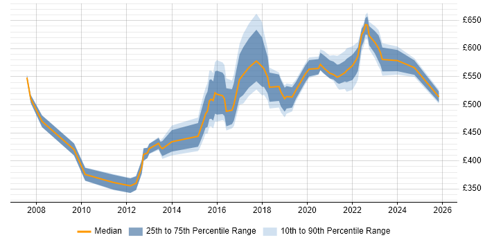 Contractor daily rate distribution trend for Transformation Manager job vacancies in Manchester