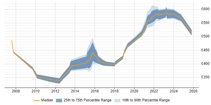 Contractor daily rate distribution trend for Transformation Project Manager job vacancies in Manchester