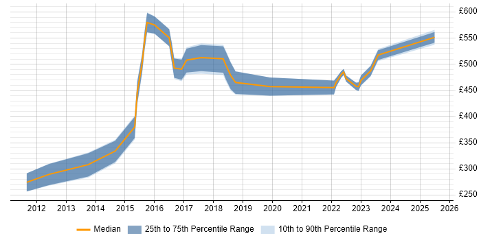Contractor daily rate distribution trend for jobs in Manchester citing Transition Management