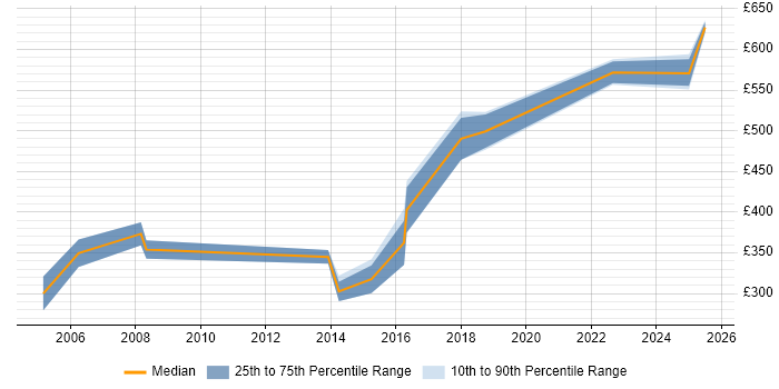 Contractor daily rate distribution trend for Transition Project Manager job vacancies in Manchester