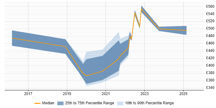 Contractor daily rate distribution trend for jobs in Manchester citing Trello