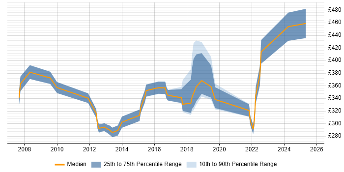 Contractor daily rate distribution trend for jobs in Manchester citing Trend Analysis