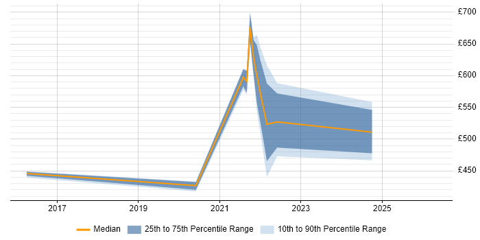 Contractor daily rate distribution trend for jobs in Manchester citing Trend Micro