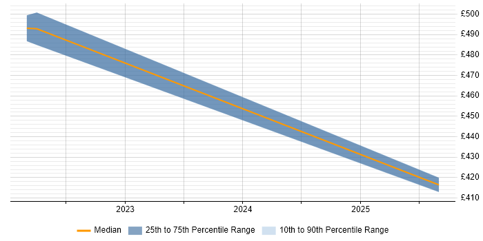 Contractor daily rate distribution trend for jobs in Manchester citing Trunk-Based Development Contractor daily rate distribution trend for jobs in Manchester citing Trunk-Based Development